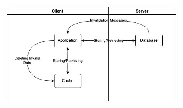 Thumbnail: Use Redis for Client-Side Caching