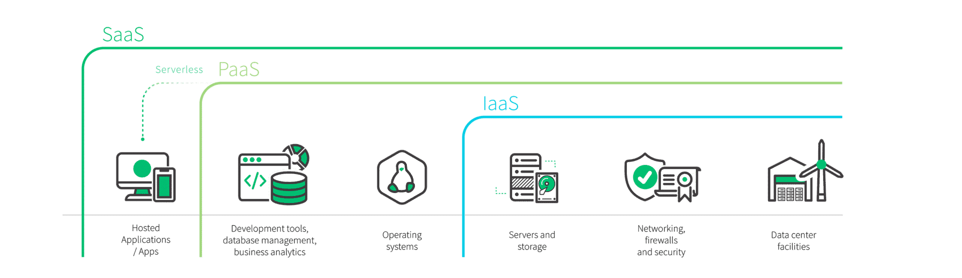 Types of Cloud Services